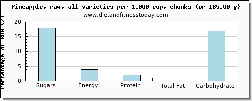 sugars and nutritional content in sugar in pineapple